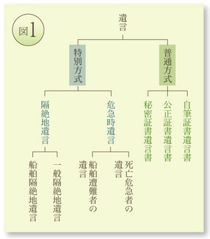 遺言書の種類と方式