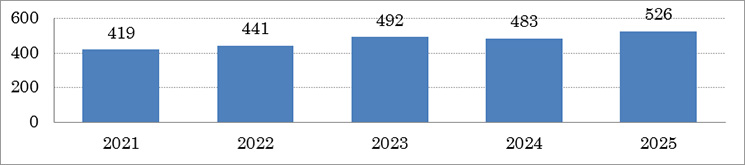 葬儀施行件数の推移