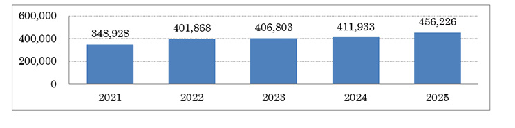 葬儀売上の推移